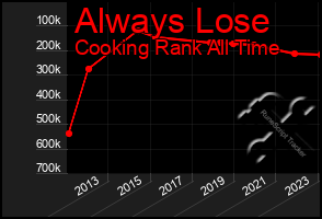 Total Graph of Always Lose