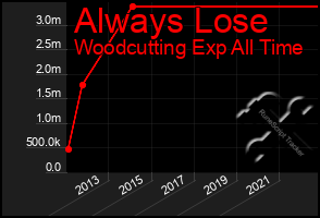 Total Graph of Always Lose