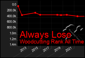 Total Graph of Always Lose