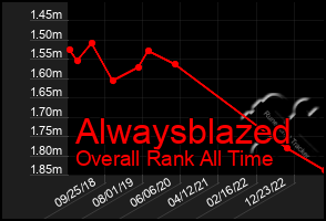 Total Graph of Alwaysblazed