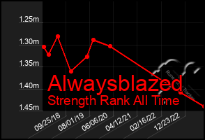 Total Graph of Alwaysblazed