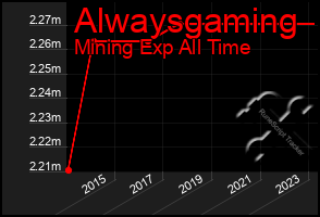 Total Graph of Alwaysgaming