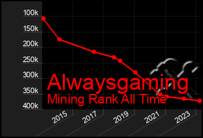 Total Graph of Alwaysgaming