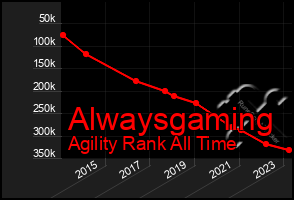 Total Graph of Alwaysgaming