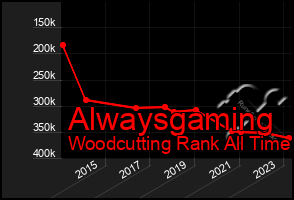 Total Graph of Alwaysgaming