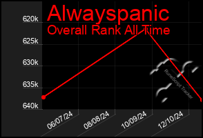 Total Graph of Alwayspanic