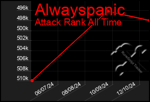 Total Graph of Alwayspanic