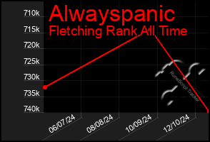 Total Graph of Alwayspanic