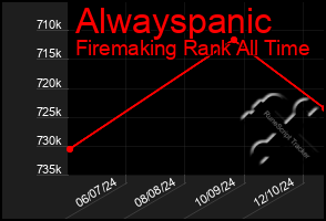 Total Graph of Alwayspanic