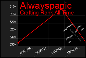 Total Graph of Alwayspanic