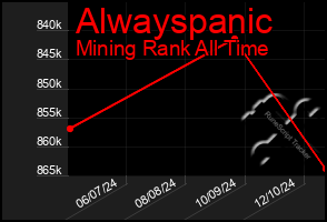 Total Graph of Alwayspanic