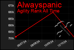 Total Graph of Alwayspanic