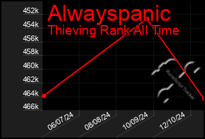Total Graph of Alwayspanic