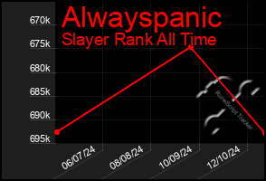 Total Graph of Alwayspanic