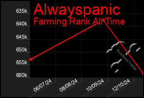 Total Graph of Alwayspanic