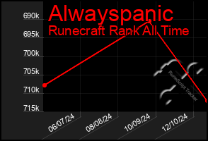 Total Graph of Alwayspanic