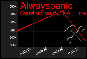 Total Graph of Alwayspanic