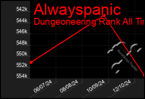 Total Graph of Alwayspanic