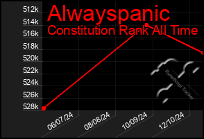 Total Graph of Alwayspanic