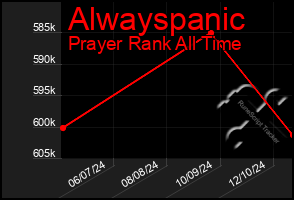 Total Graph of Alwayspanic