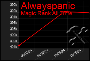 Total Graph of Alwayspanic