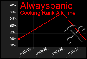 Total Graph of Alwayspanic