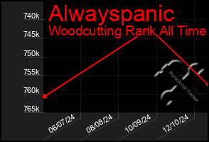 Total Graph of Alwayspanic