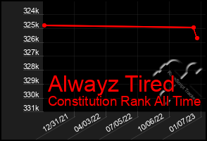 Total Graph of Alwayz Tired
