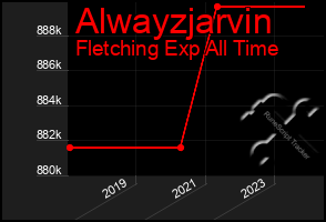 Total Graph of Alwayzjarvin