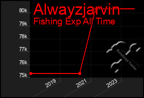 Total Graph of Alwayzjarvin