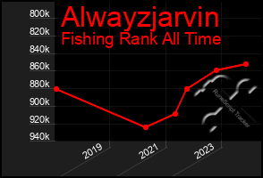 Total Graph of Alwayzjarvin