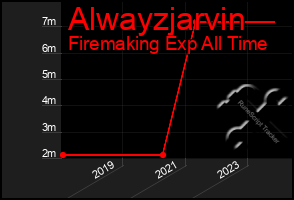 Total Graph of Alwayzjarvin