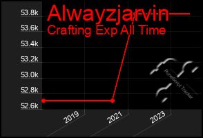 Total Graph of Alwayzjarvin