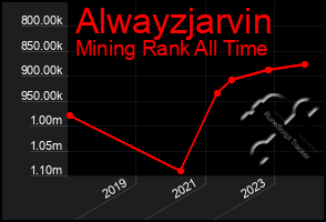 Total Graph of Alwayzjarvin