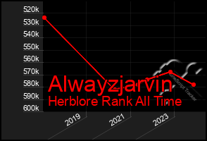 Total Graph of Alwayzjarvin