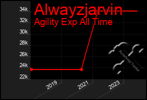 Total Graph of Alwayzjarvin