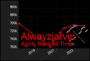 Total Graph of Alwayzjarvin