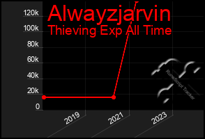 Total Graph of Alwayzjarvin