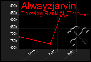 Total Graph of Alwayzjarvin