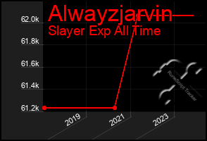 Total Graph of Alwayzjarvin