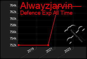 Total Graph of Alwayzjarvin