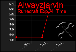 Total Graph of Alwayzjarvin