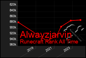 Total Graph of Alwayzjarvin