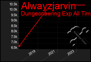 Total Graph of Alwayzjarvin