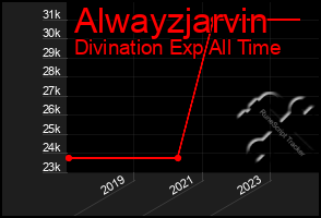 Total Graph of Alwayzjarvin