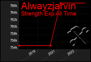 Total Graph of Alwayzjarvin