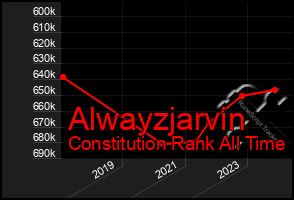 Total Graph of Alwayzjarvin