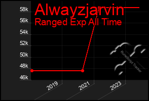 Total Graph of Alwayzjarvin