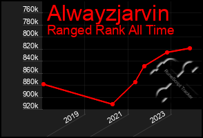 Total Graph of Alwayzjarvin