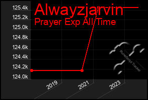 Total Graph of Alwayzjarvin